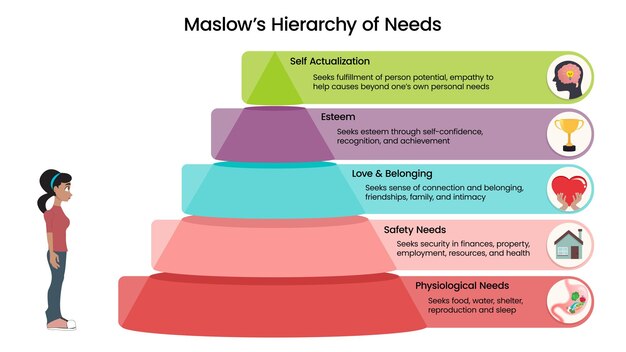Abraham Maslow's Hierarchy of Needs posits that human needs are arranged in a hierarchical order, from basic physiological needs to higher-level needs like self-actualization.